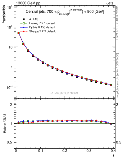 Plot of rho in 13000 GeV pp collisions