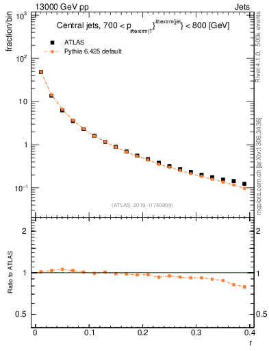 Plot of rho in 13000 GeV pp collisions