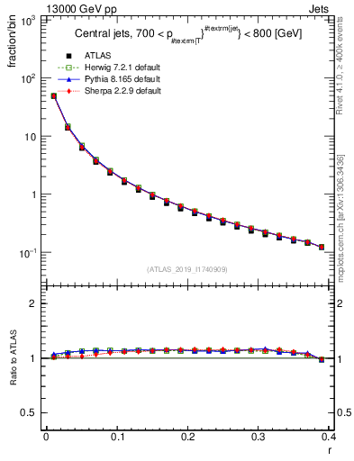 Plot of rho in 13000 GeV pp collisions