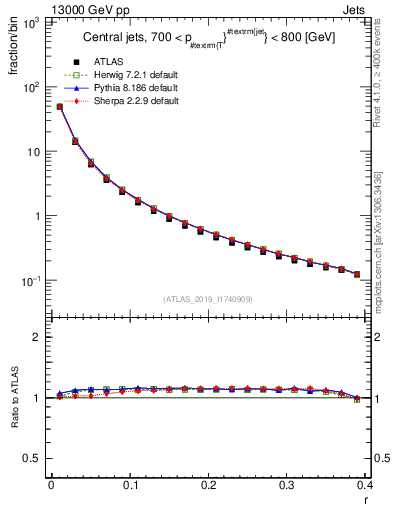 Plot of rho in 13000 GeV pp collisions