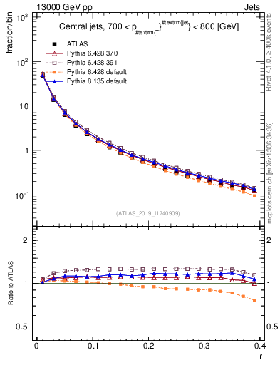 Plot of rho in 13000 GeV pp collisions