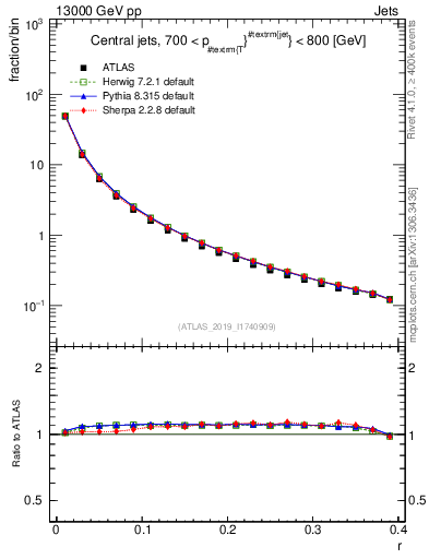 Plot of rho in 13000 GeV pp collisions