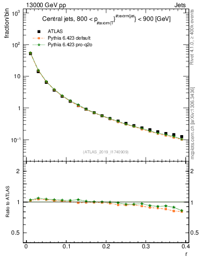 Plot of rho in 13000 GeV pp collisions