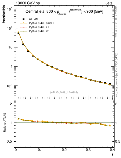 Plot of rho in 13000 GeV pp collisions