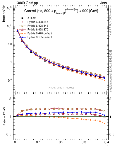 Plot of rho in 13000 GeV pp collisions