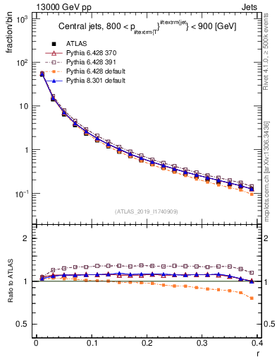 Plot of rho in 13000 GeV pp collisions