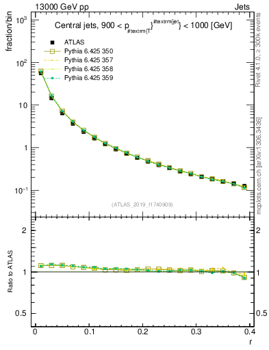 Plot of rho in 13000 GeV pp collisions