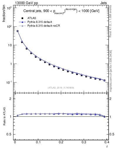 Plot of rho in 13000 GeV pp collisions