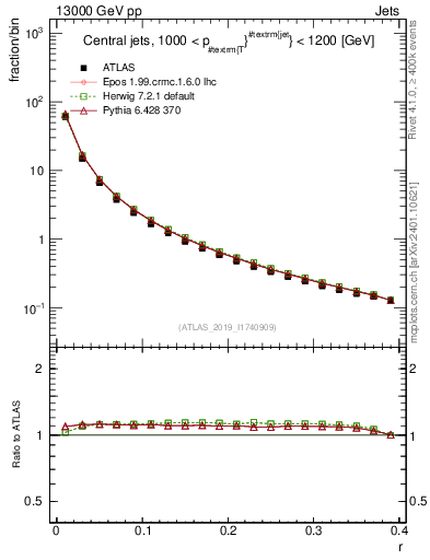 Plot of rho in 13000 GeV pp collisions