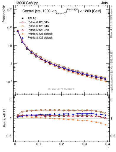 Plot of rho in 13000 GeV pp collisions