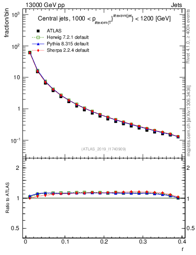 Plot of rho in 13000 GeV pp collisions
