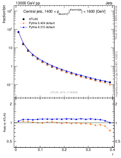 Plot of rho in 13000 GeV pp collisions