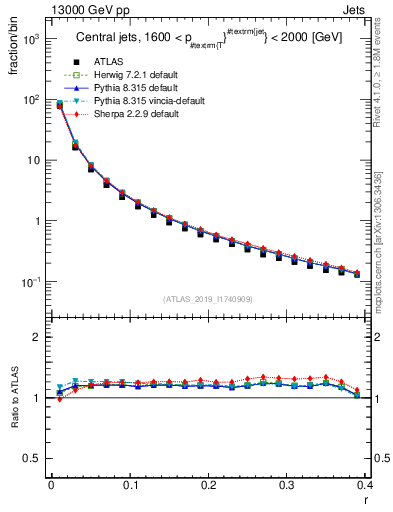 Plot of rho in 13000 GeV pp collisions