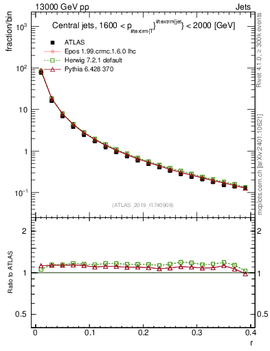 Plot of rho in 13000 GeV pp collisions