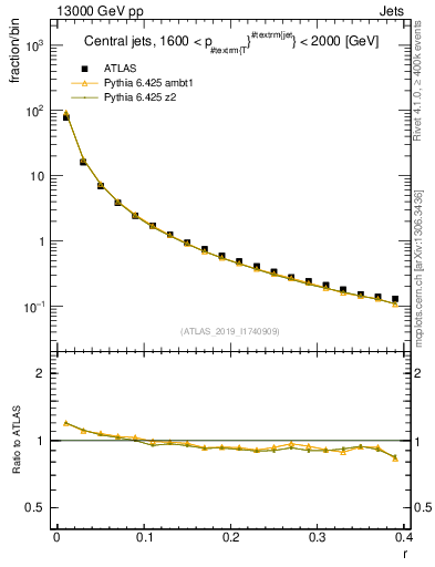 Plot of rho in 13000 GeV pp collisions
