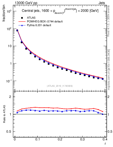 Plot of rho in 13000 GeV pp collisions
