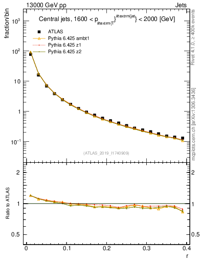 Plot of rho in 13000 GeV pp collisions
