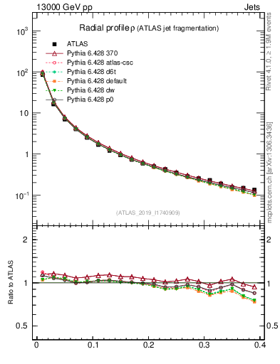 Plot of rho in 13000 GeV pp collisions
