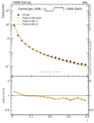 Plot of rho in 13000 GeV pp collisions