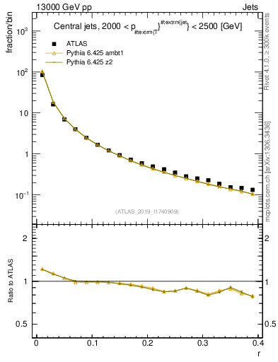 Plot of rho in 13000 GeV pp collisions