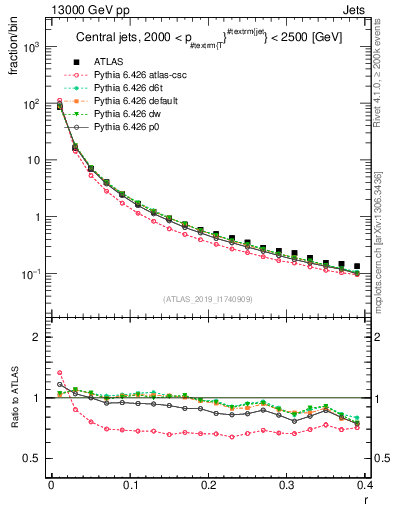 Plot of rho in 13000 GeV pp collisions