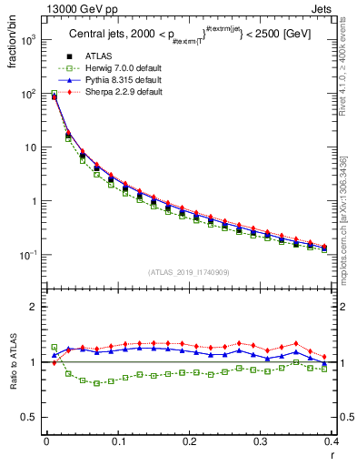 Plot of rho in 13000 GeV pp collisions
