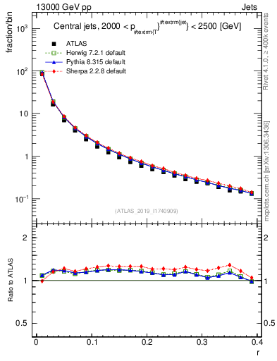 Plot of rho in 13000 GeV pp collisions
