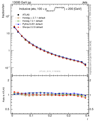 Plot of rho in 13000 GeV pp collisions