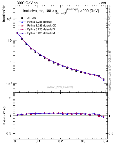 Plot of rho in 13000 GeV pp collisions