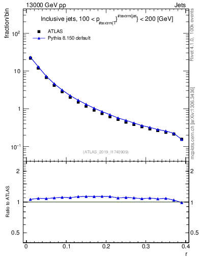 Plot of rho in 13000 GeV pp collisions
