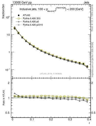 Plot of rho in 13000 GeV pp collisions