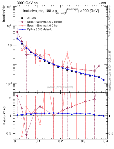 Plot of rho in 13000 GeV pp collisions