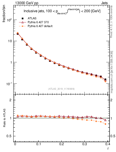 Plot of rho in 13000 GeV pp collisions