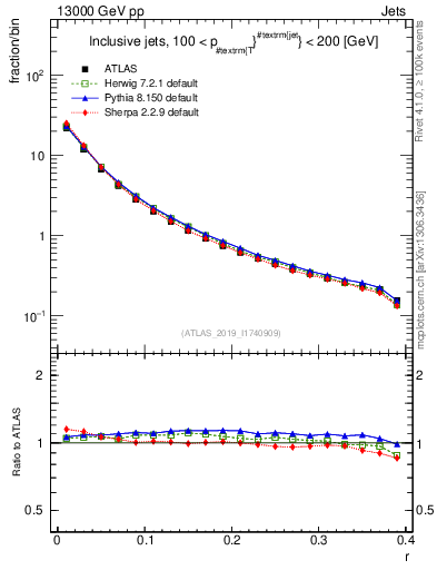 Plot of rho in 13000 GeV pp collisions