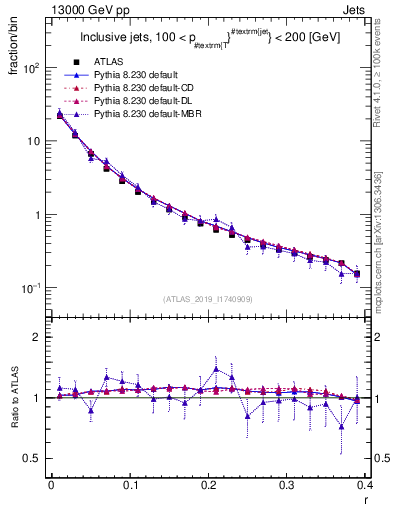 Plot of rho in 13000 GeV pp collisions