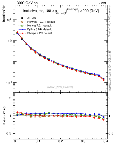 Plot of rho in 13000 GeV pp collisions