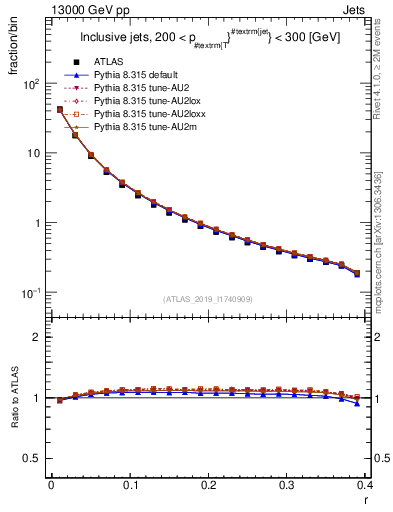 Plot of rho in 13000 GeV pp collisions