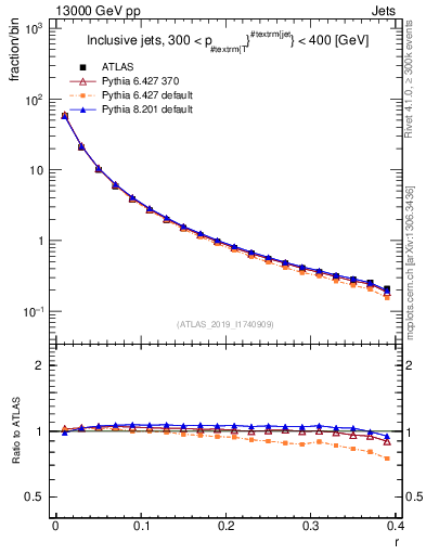 Plot of rho in 13000 GeV pp collisions
