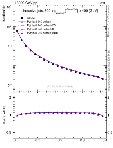 Plot of rho in 13000 GeV pp collisions