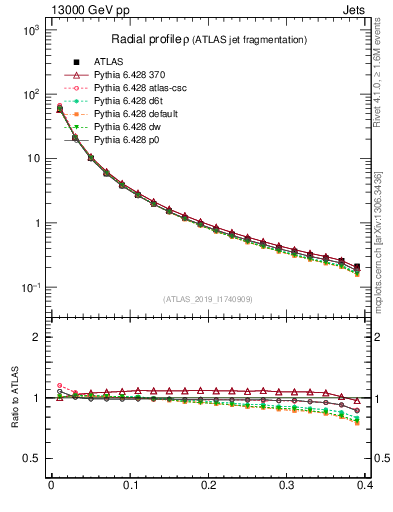Plot of rho in 13000 GeV pp collisions