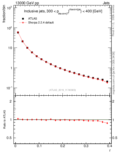 Plot of rho in 13000 GeV pp collisions