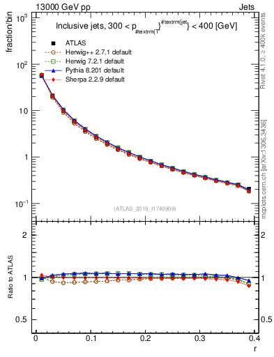Plot of rho in 13000 GeV pp collisions