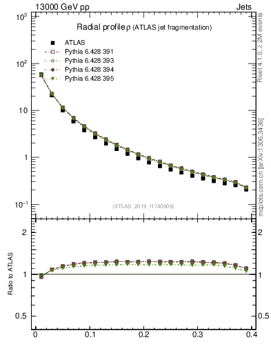 Plot of rho in 13000 GeV pp collisions