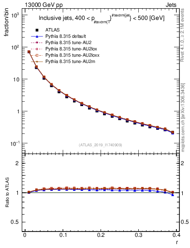 Plot of rho in 13000 GeV pp collisions