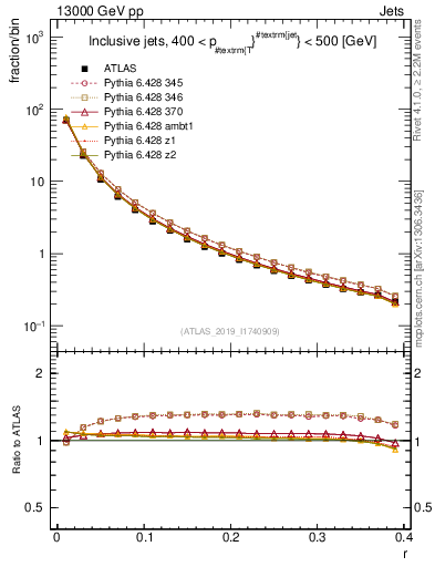 Plot of rho in 13000 GeV pp collisions