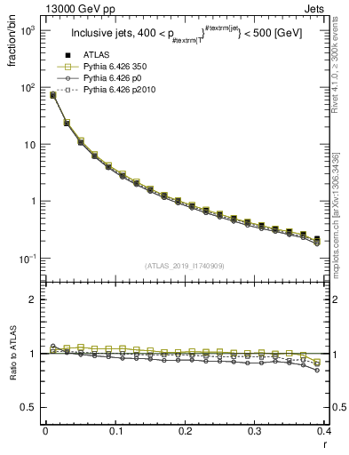 Plot of rho in 13000 GeV pp collisions