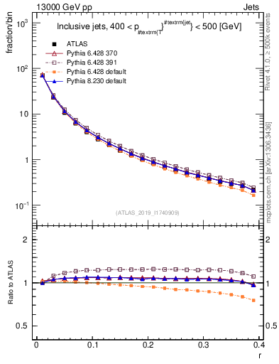 Plot of rho in 13000 GeV pp collisions