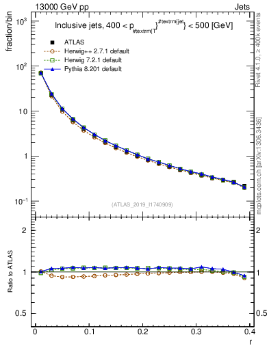 Plot of rho in 13000 GeV pp collisions