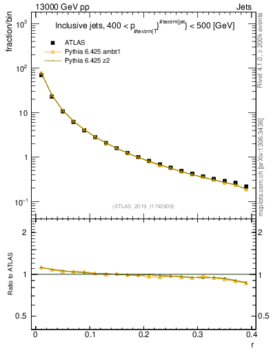 Plot of rho in 13000 GeV pp collisions