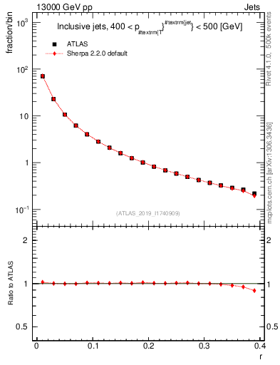 Plot of rho in 13000 GeV pp collisions